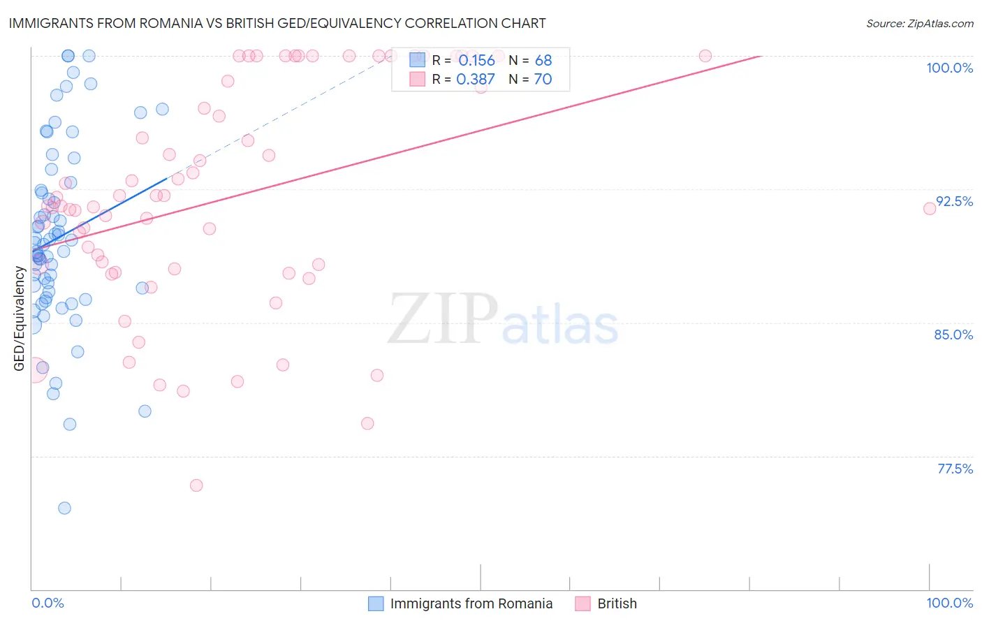 Immigrants from Romania vs British GED/Equivalency