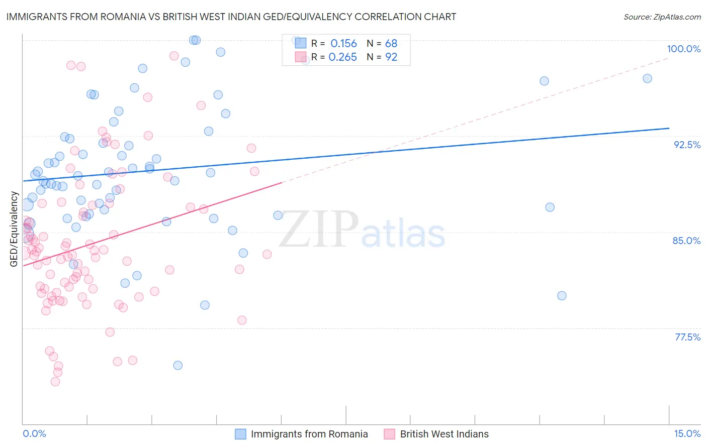 Immigrants from Romania vs British West Indian GED/Equivalency