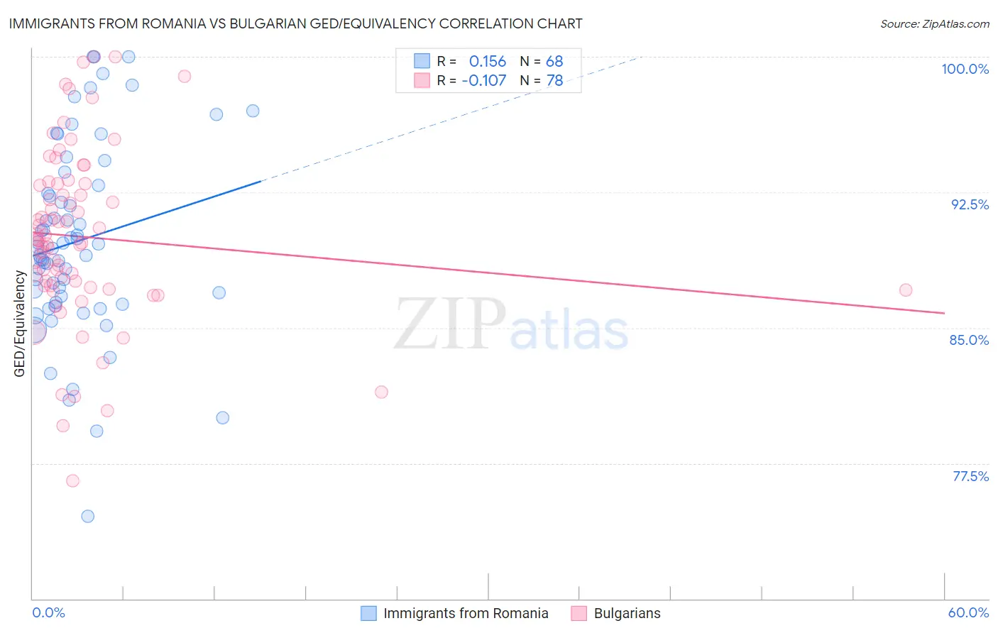 Immigrants from Romania vs Bulgarian GED/Equivalency