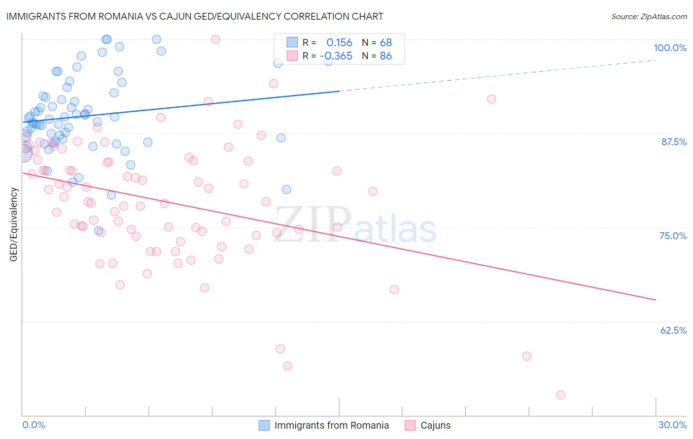 Immigrants from Romania vs Cajun GED/Equivalency