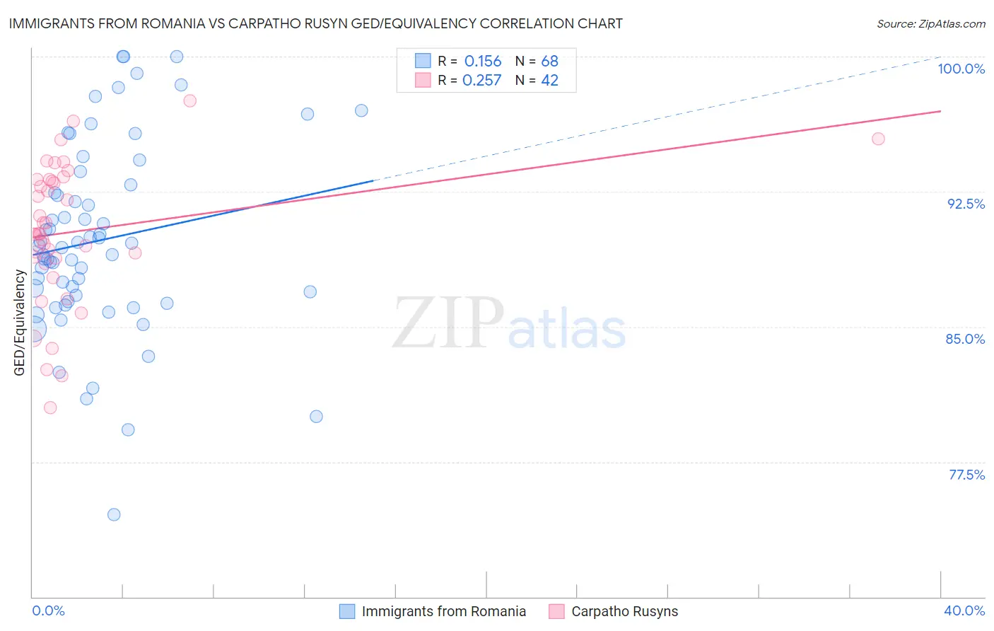 Immigrants from Romania vs Carpatho Rusyn GED/Equivalency