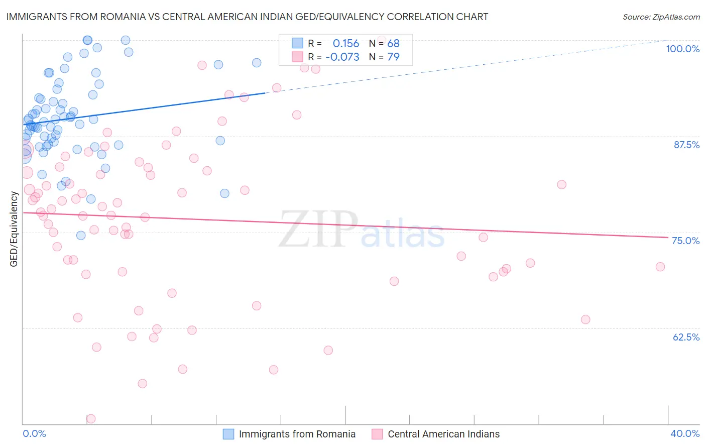 Immigrants from Romania vs Central American Indian GED/Equivalency