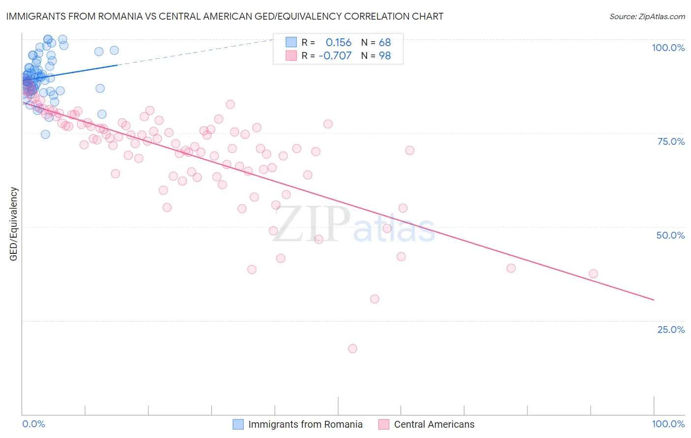Immigrants from Romania vs Central American GED/Equivalency