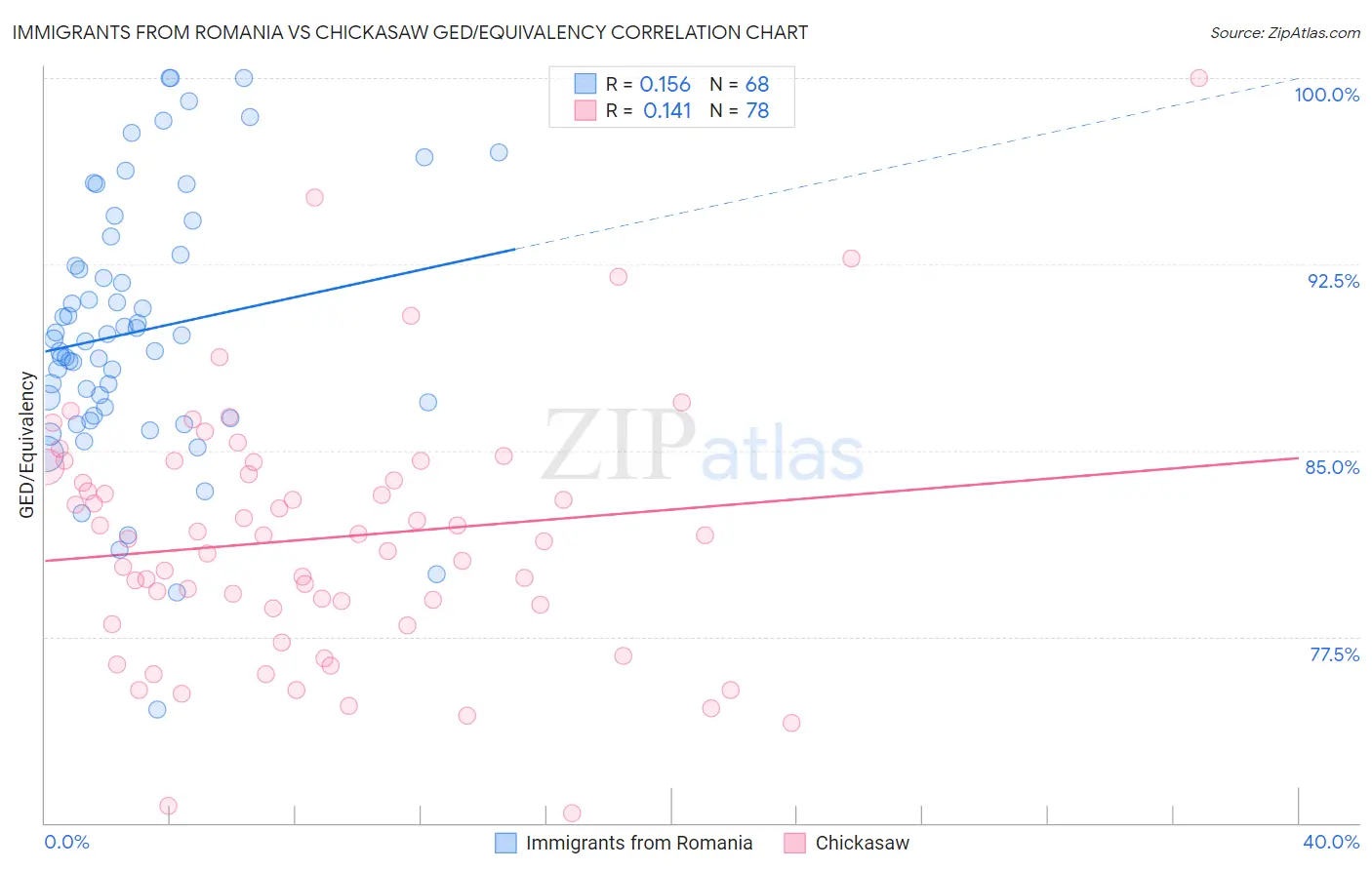 Immigrants from Romania vs Chickasaw GED/Equivalency