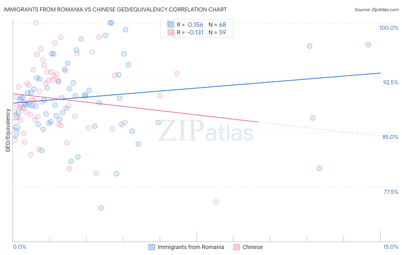 Immigrants from Romania vs Chinese GED/Equivalency