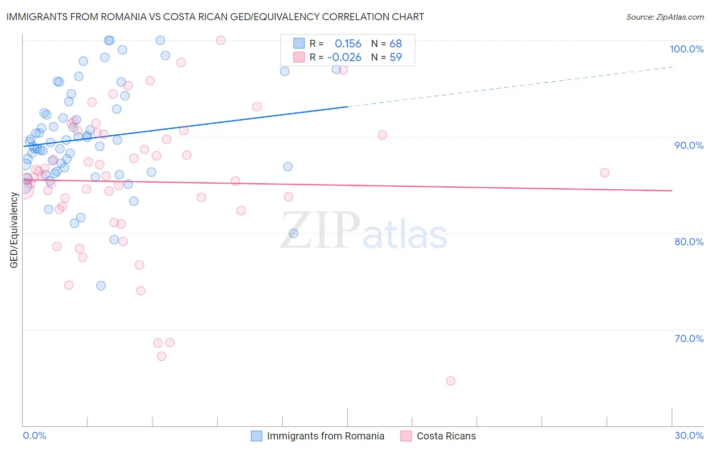 Immigrants from Romania vs Costa Rican GED/Equivalency