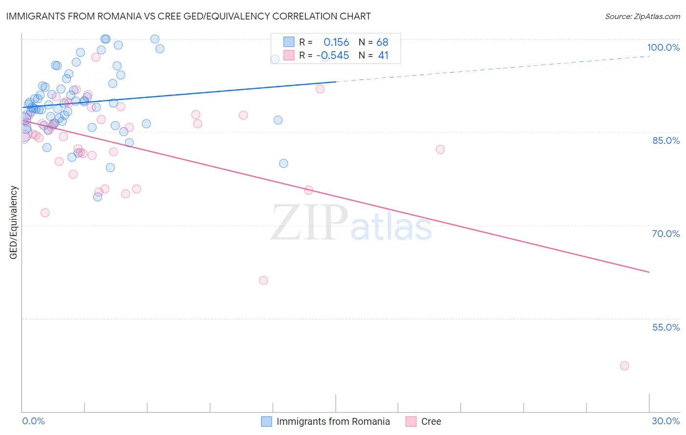 Immigrants from Romania vs Cree GED/Equivalency