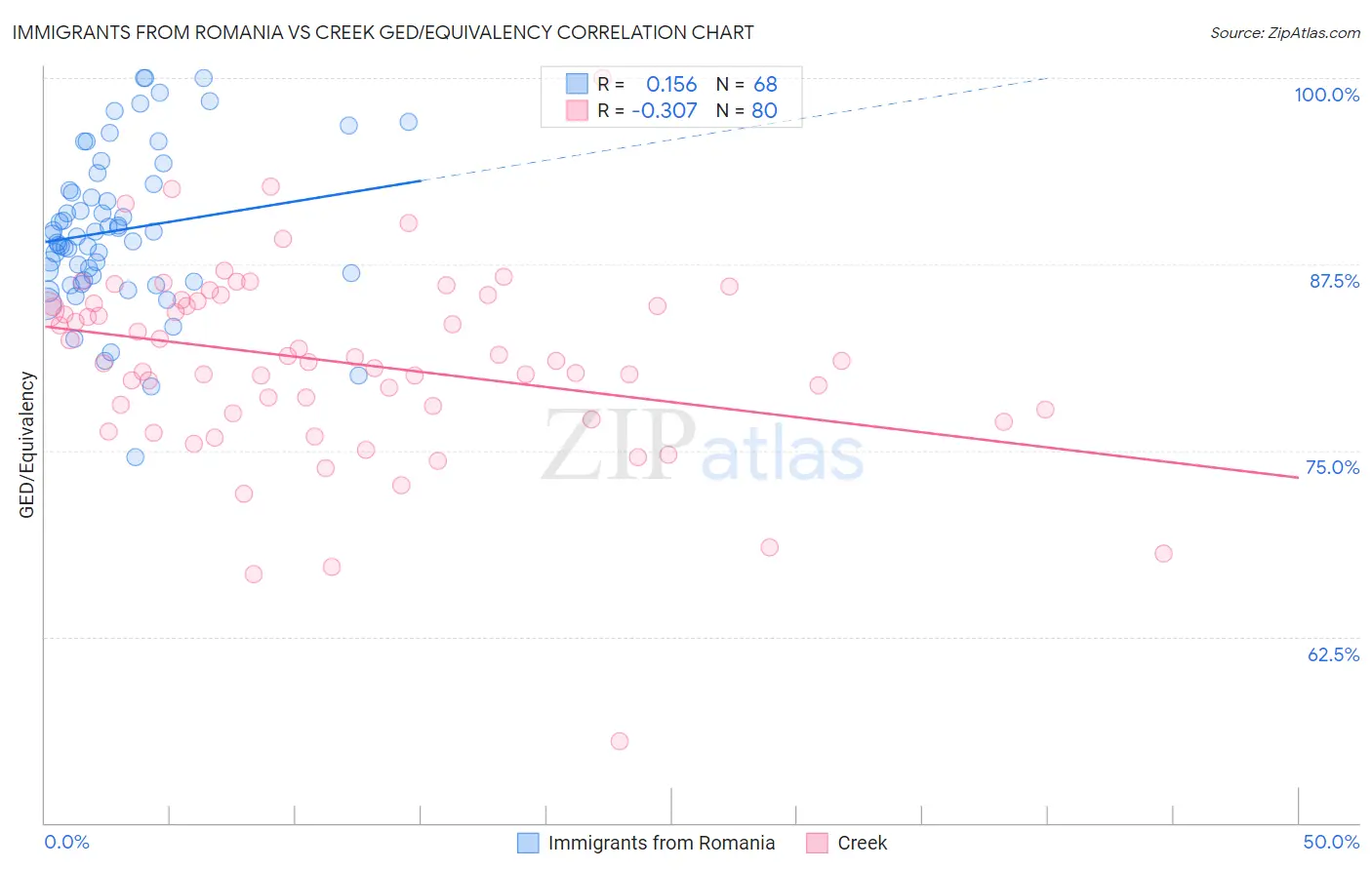 Immigrants from Romania vs Creek GED/Equivalency