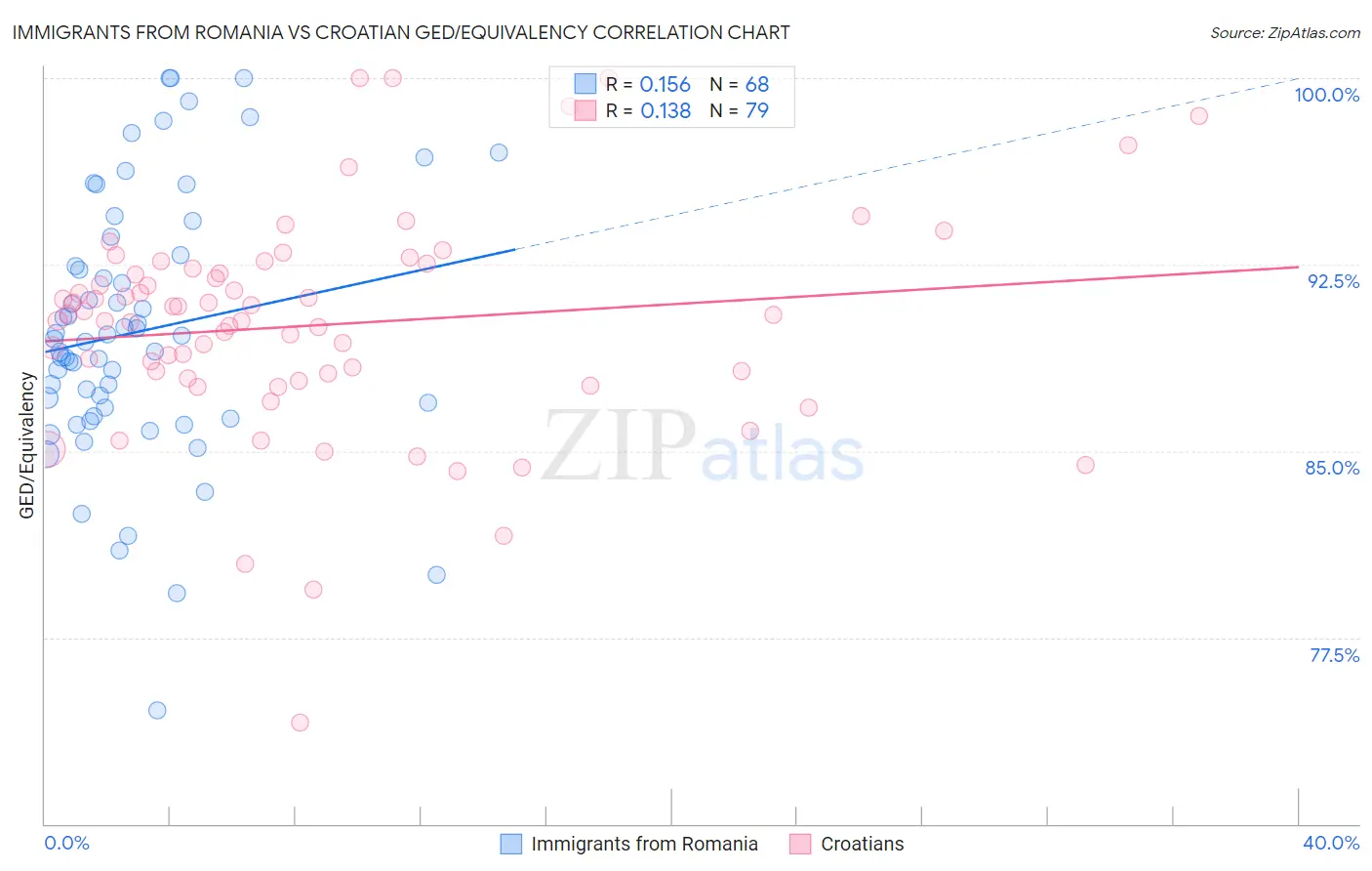 Immigrants from Romania vs Croatian GED/Equivalency