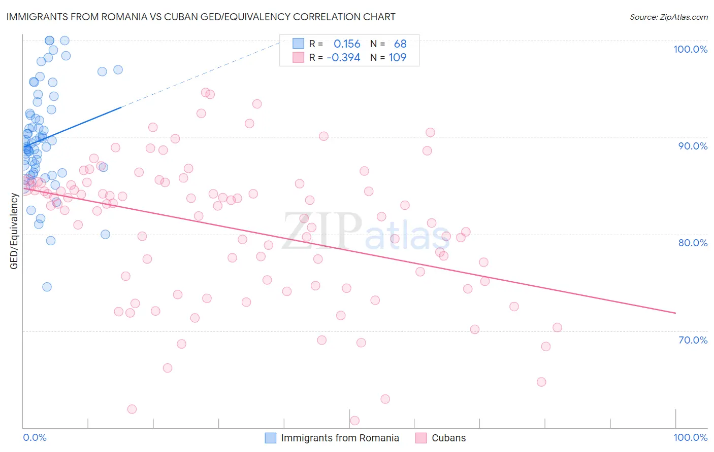 Immigrants from Romania vs Cuban GED/Equivalency