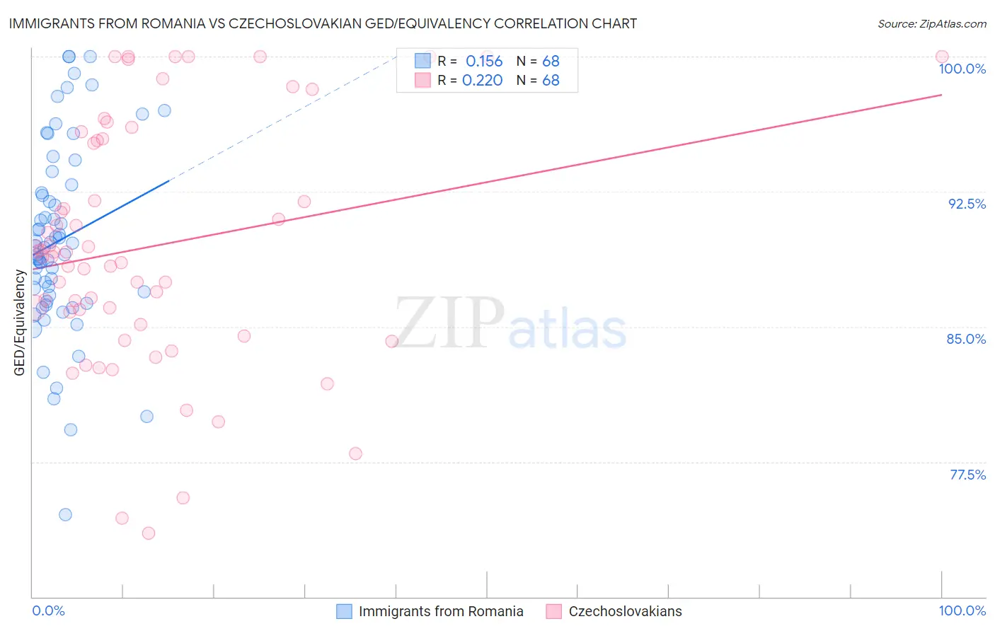 Immigrants from Romania vs Czechoslovakian GED/Equivalency