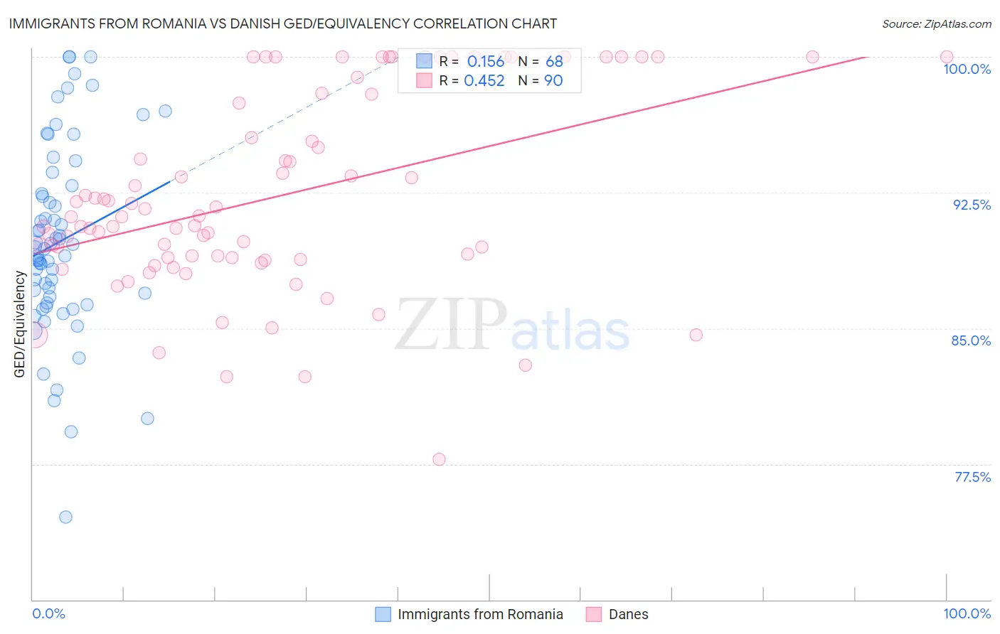 Immigrants from Romania vs Danish GED/Equivalency