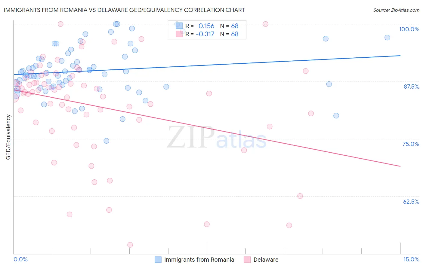 Immigrants from Romania vs Delaware GED/Equivalency