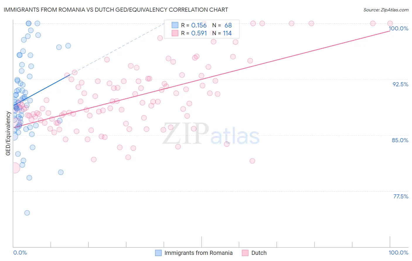 Immigrants from Romania vs Dutch GED/Equivalency