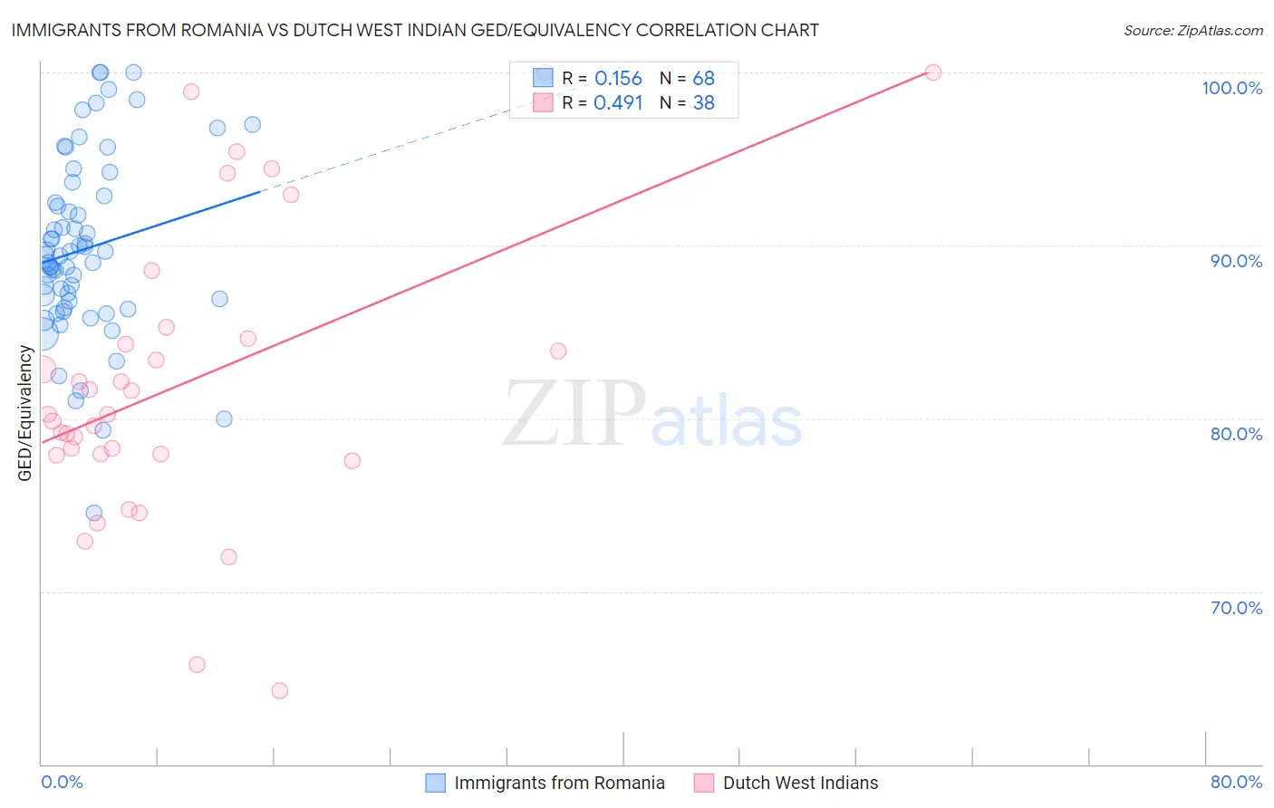 Immigrants from Romania vs Dutch West Indian GED/Equivalency