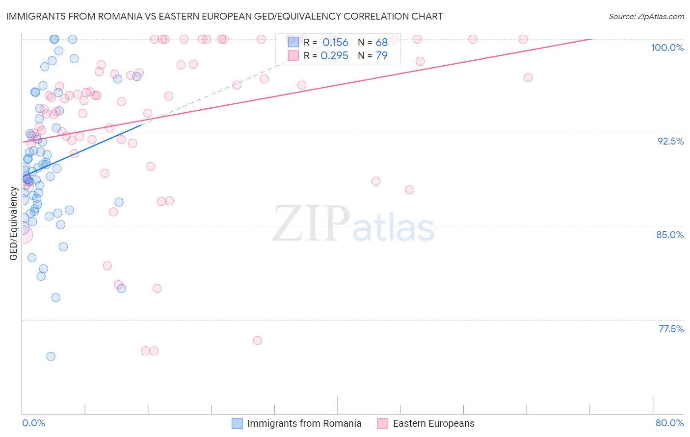 Immigrants from Romania vs Eastern European GED/Equivalency