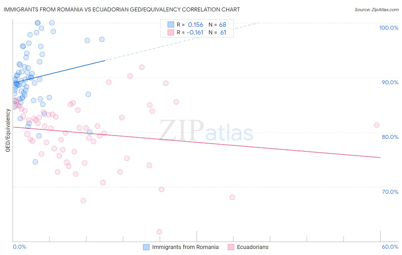 Immigrants from Romania vs Ecuadorian GED/Equivalency