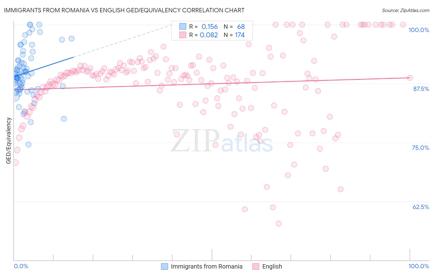 Immigrants from Romania vs English GED/Equivalency