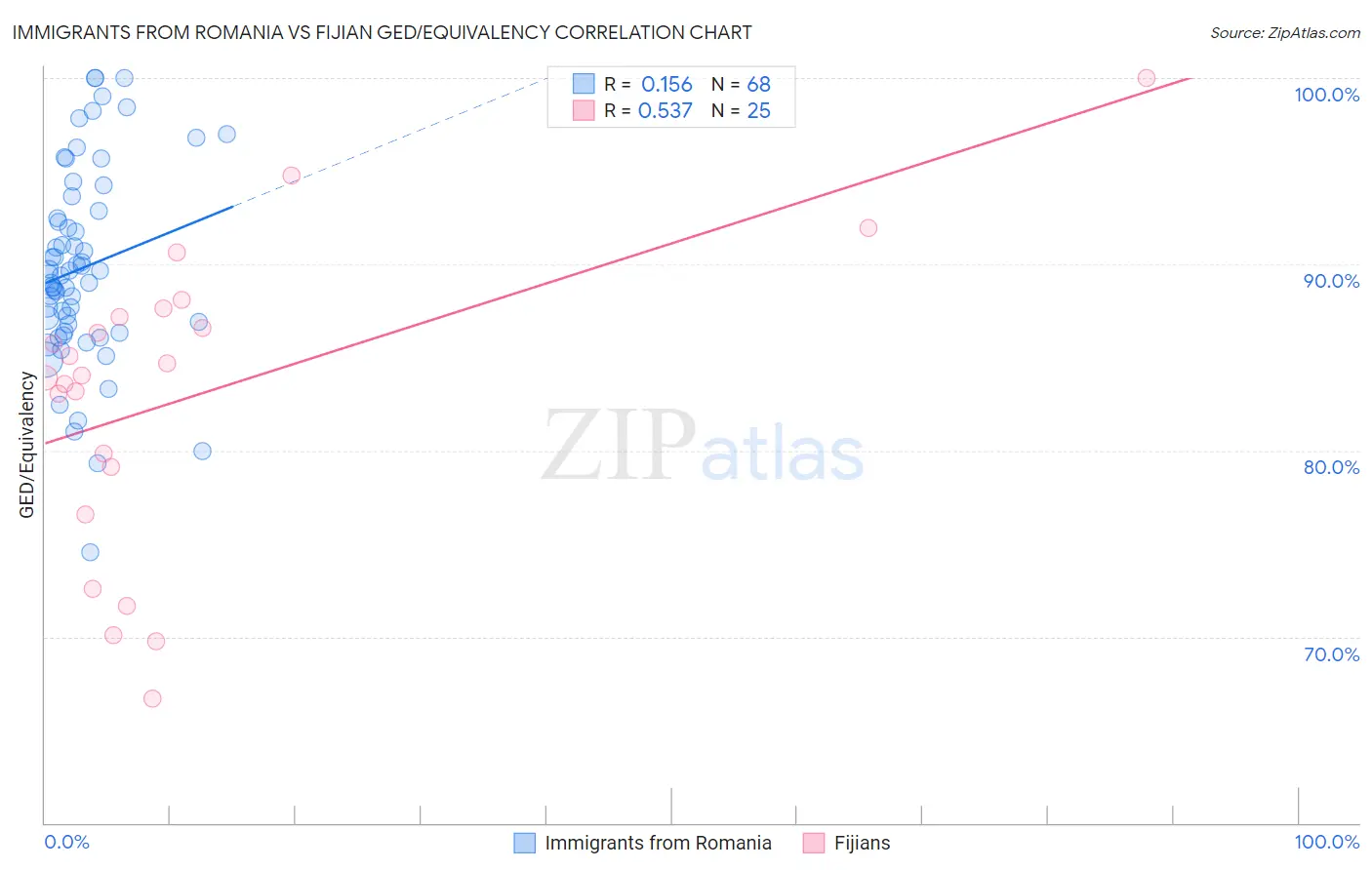 Immigrants from Romania vs Fijian GED/Equivalency