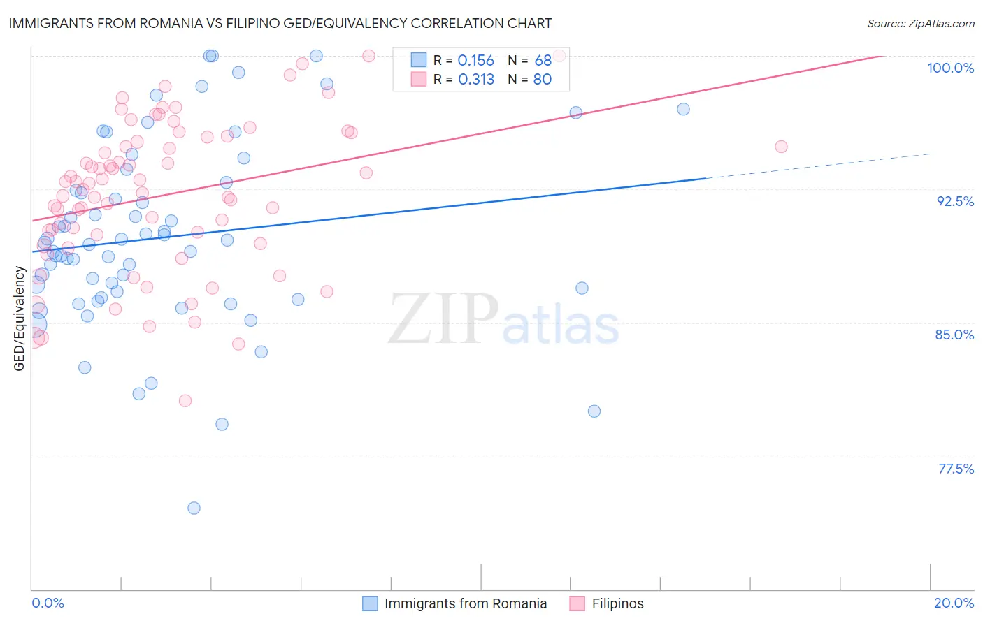 Immigrants from Romania vs Filipino GED/Equivalency
