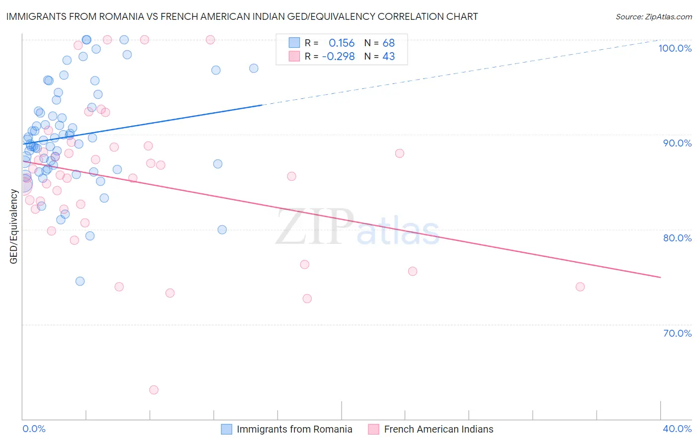 Immigrants from Romania vs French American Indian GED/Equivalency