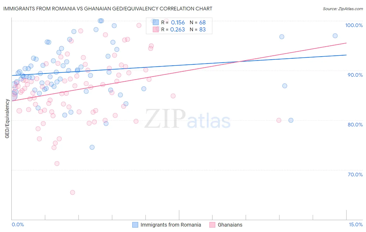 Immigrants from Romania vs Ghanaian GED/Equivalency