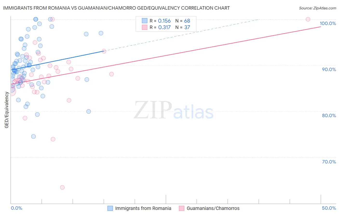 Immigrants from Romania vs Guamanian/Chamorro GED/Equivalency