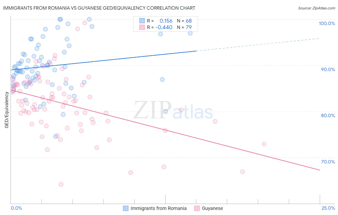 Immigrants from Romania vs Guyanese GED/Equivalency