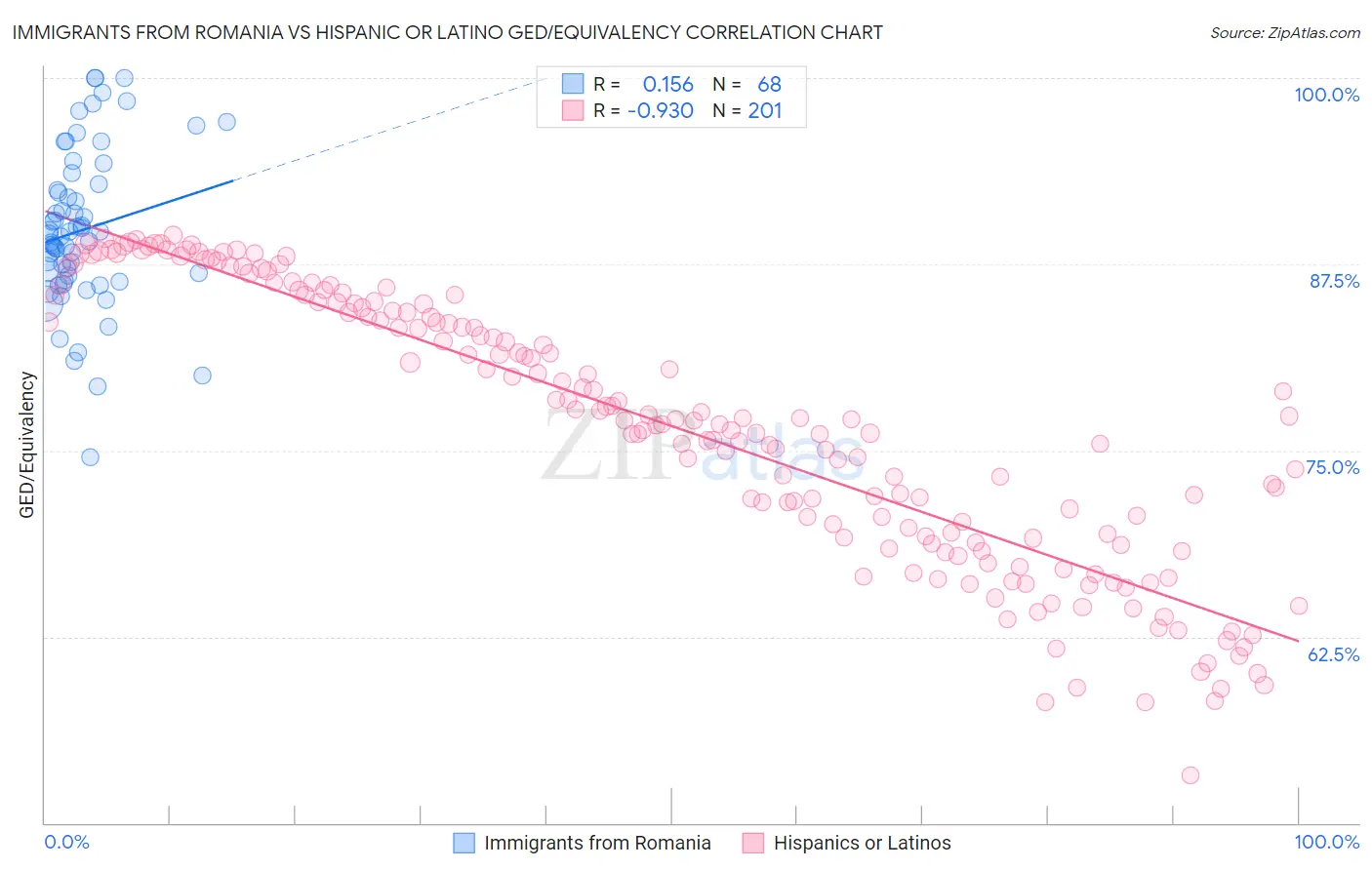 Immigrants from Romania vs Hispanic or Latino GED/Equivalency