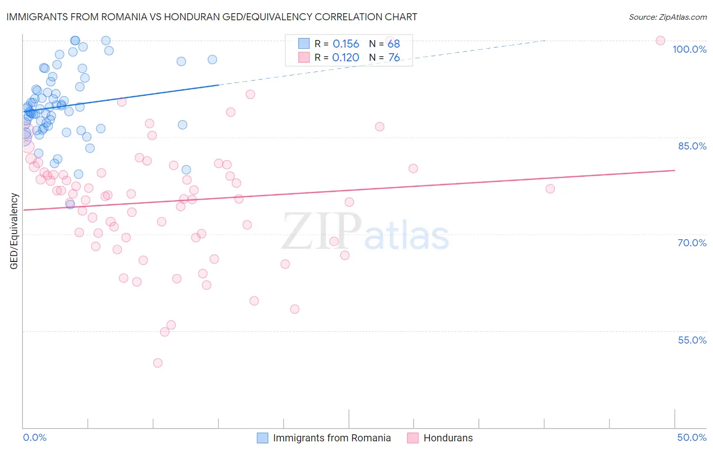 Immigrants from Romania vs Honduran GED/Equivalency