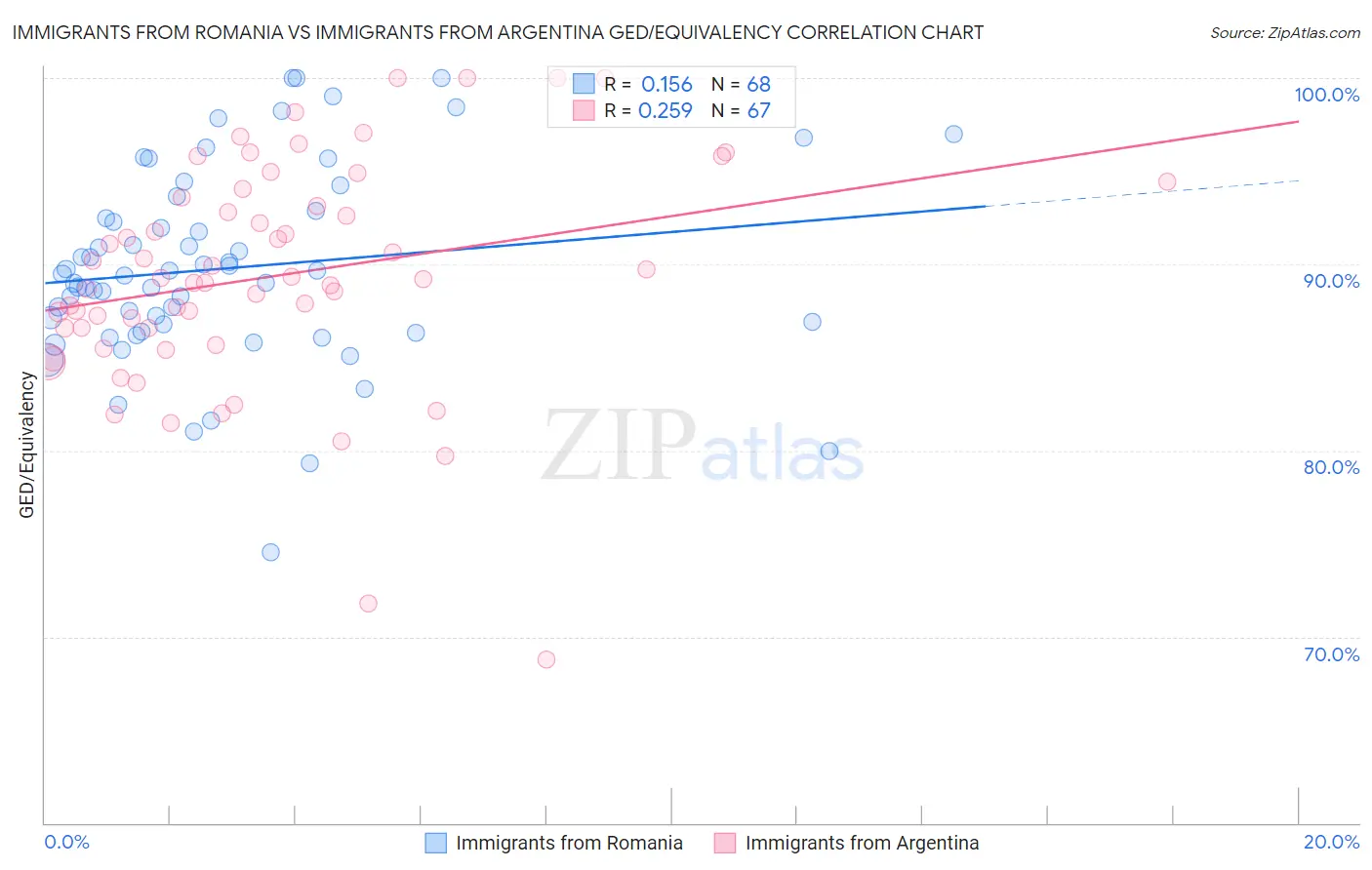 Immigrants from Romania vs Immigrants from Argentina GED/Equivalency