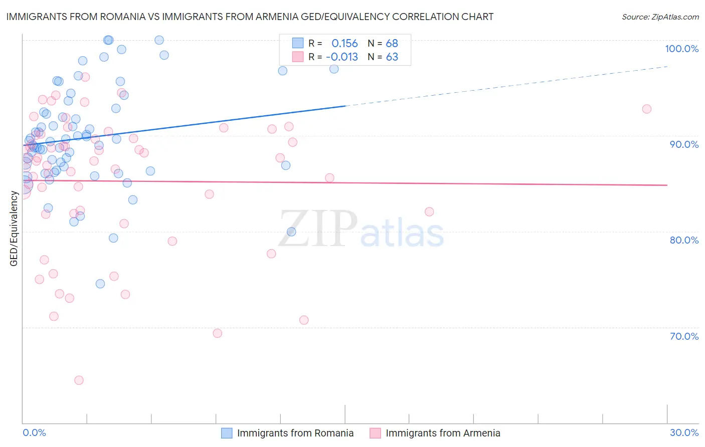 Immigrants from Romania vs Immigrants from Armenia GED/Equivalency