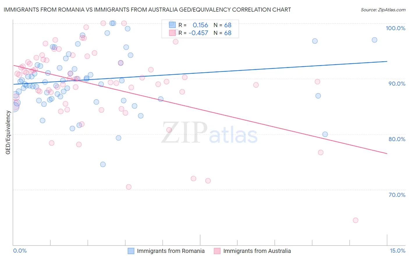 Immigrants from Romania vs Immigrants from Australia GED/Equivalency