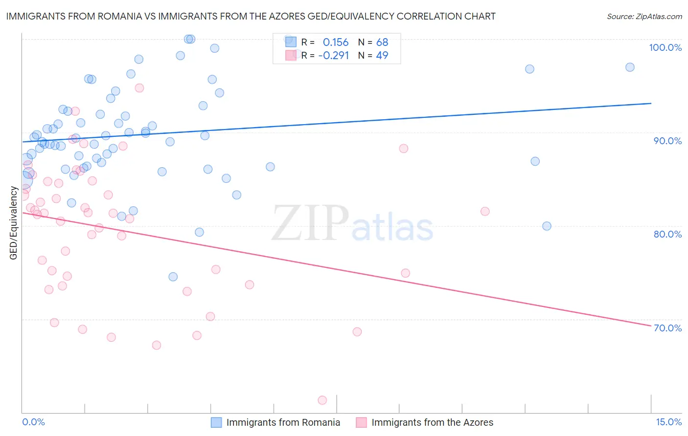 Immigrants from Romania vs Immigrants from the Azores GED/Equivalency