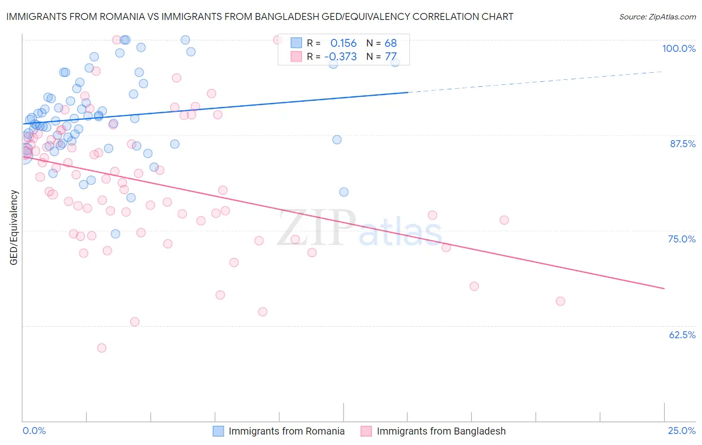 Immigrants from Romania vs Immigrants from Bangladesh GED/Equivalency