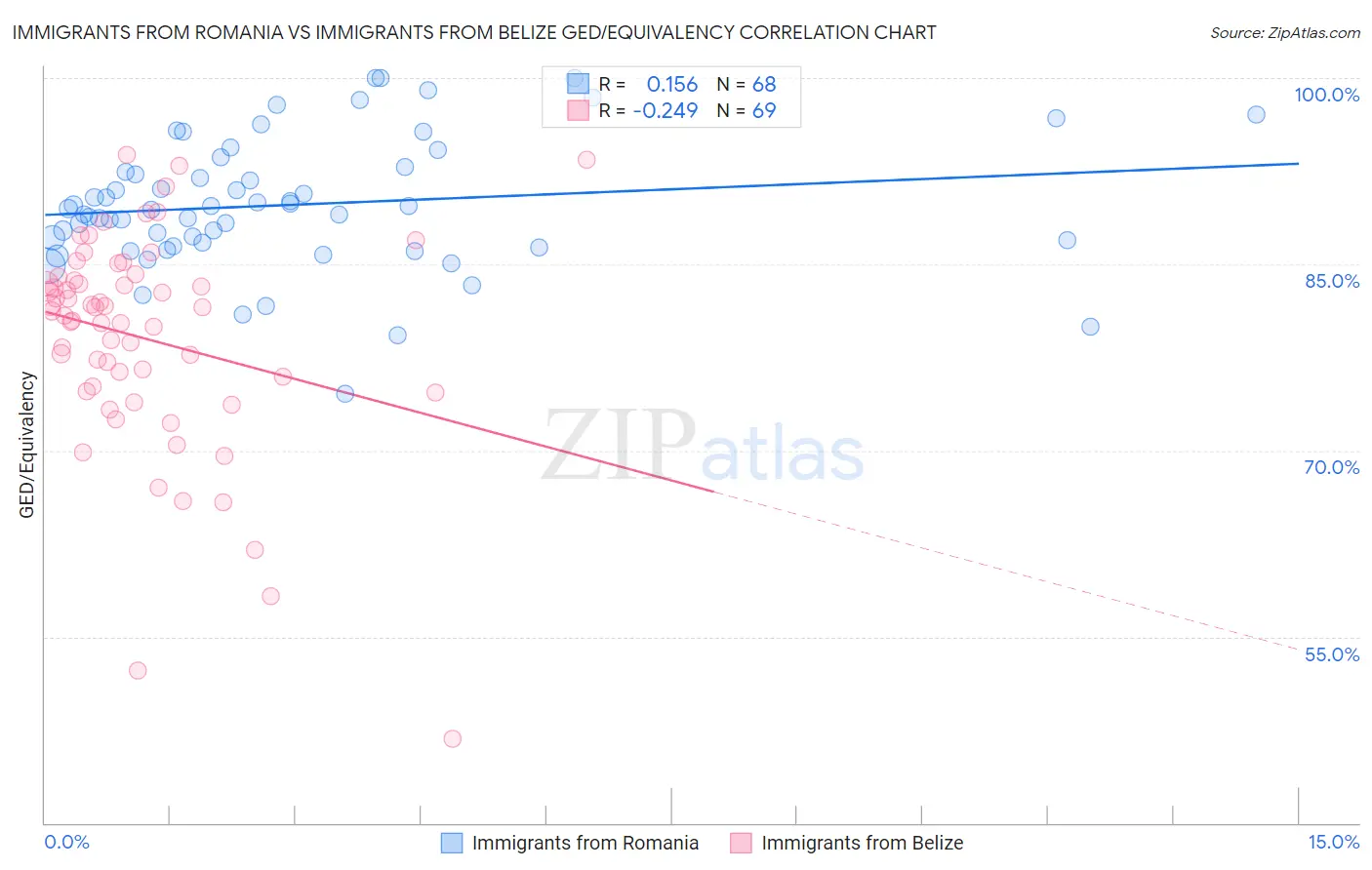 Immigrants from Romania vs Immigrants from Belize GED/Equivalency