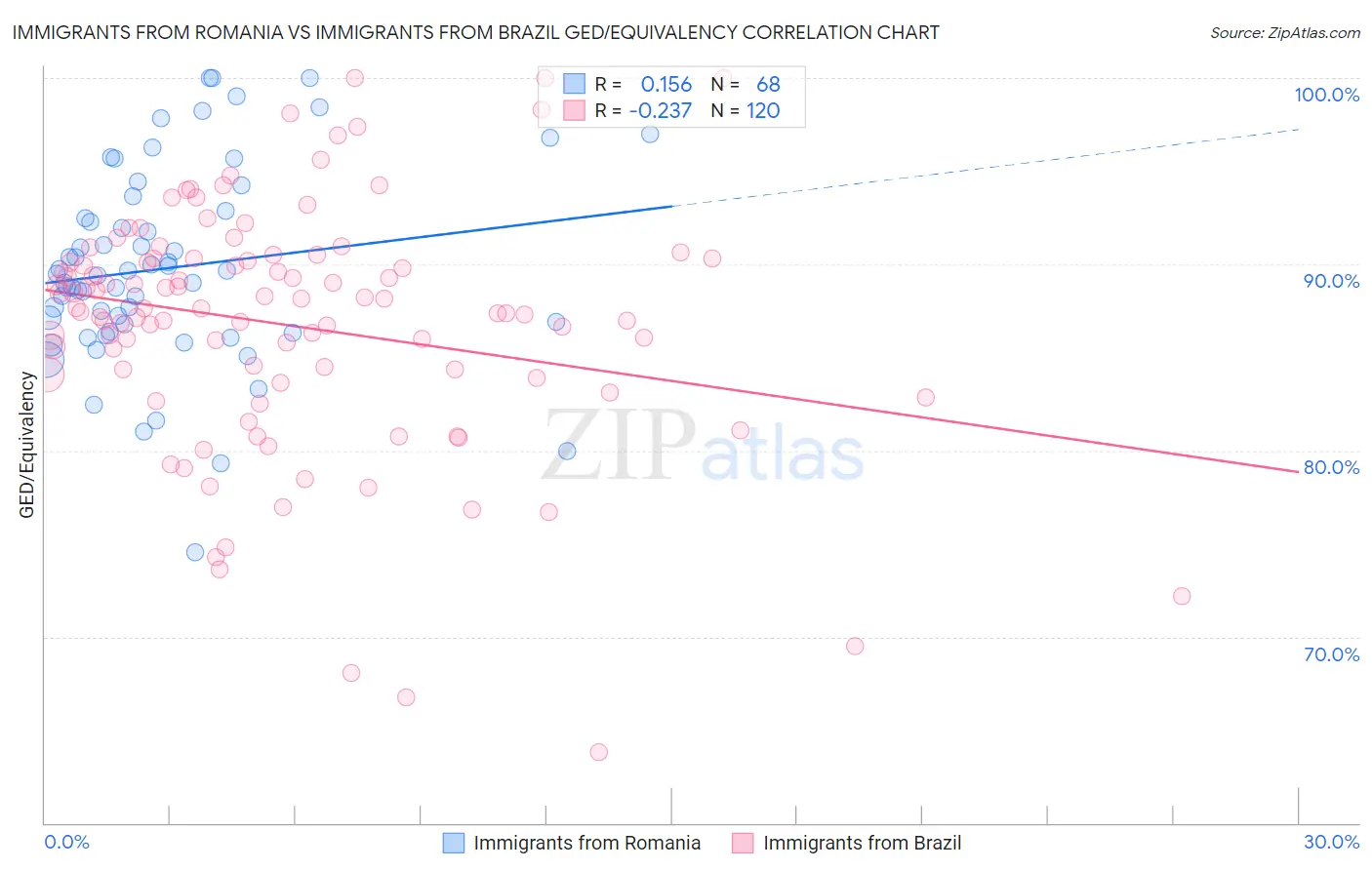 Immigrants from Romania vs Immigrants from Brazil GED/Equivalency