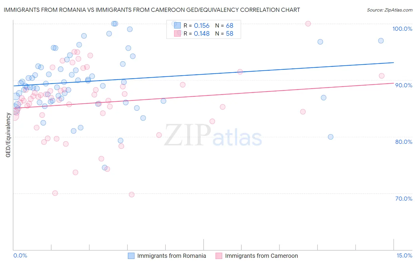 Immigrants from Romania vs Immigrants from Cameroon GED/Equivalency