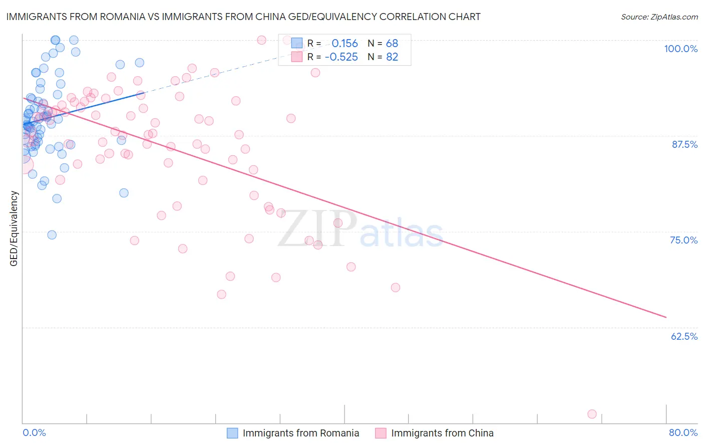 Immigrants from Romania vs Immigrants from China GED/Equivalency