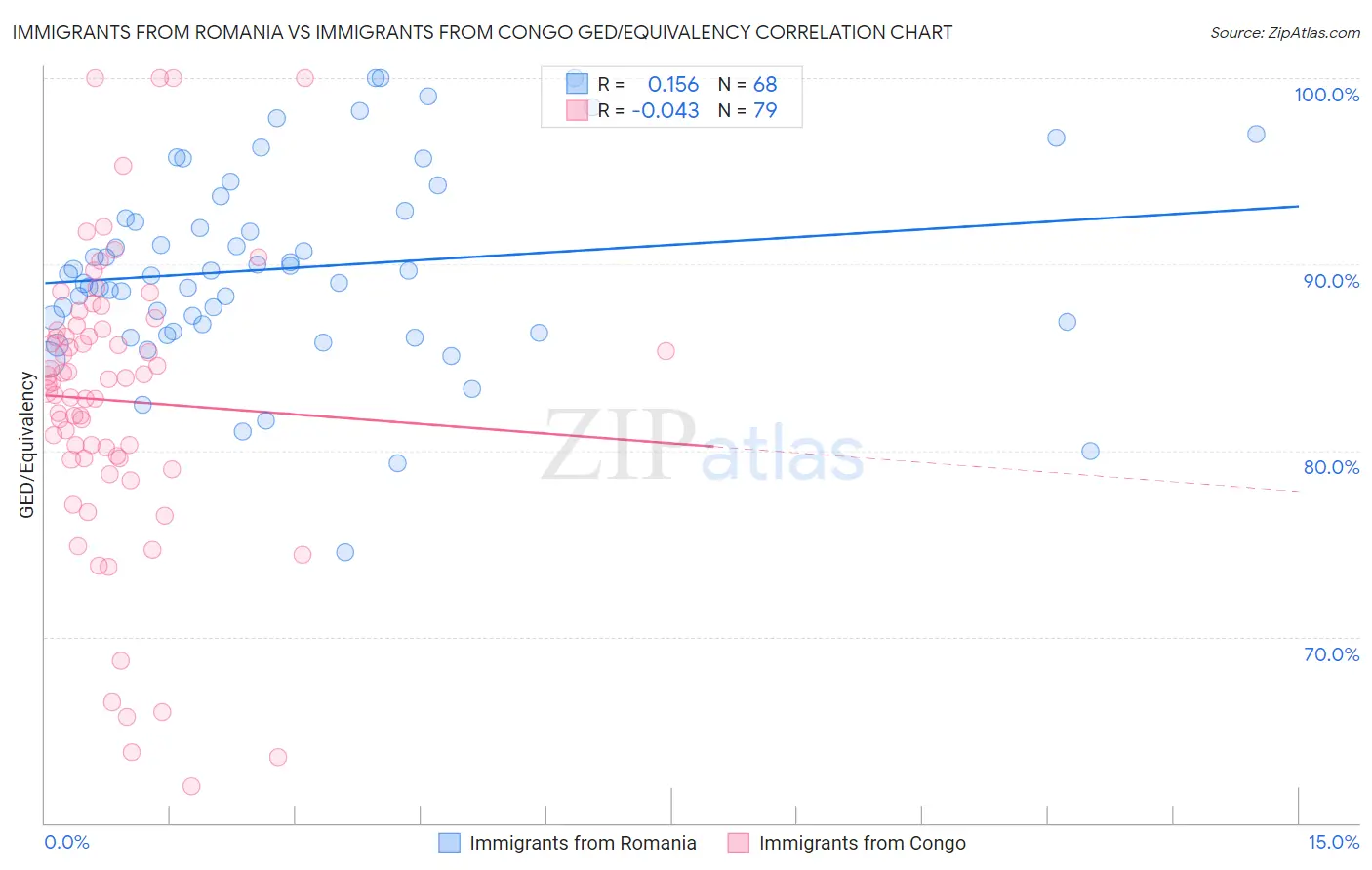Immigrants from Romania vs Immigrants from Congo GED/Equivalency
