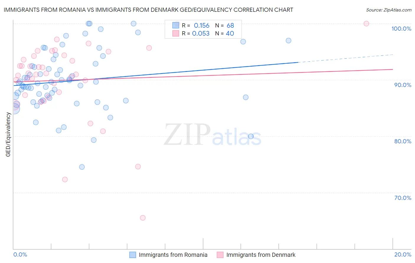 Immigrants from Romania vs Immigrants from Denmark GED/Equivalency
