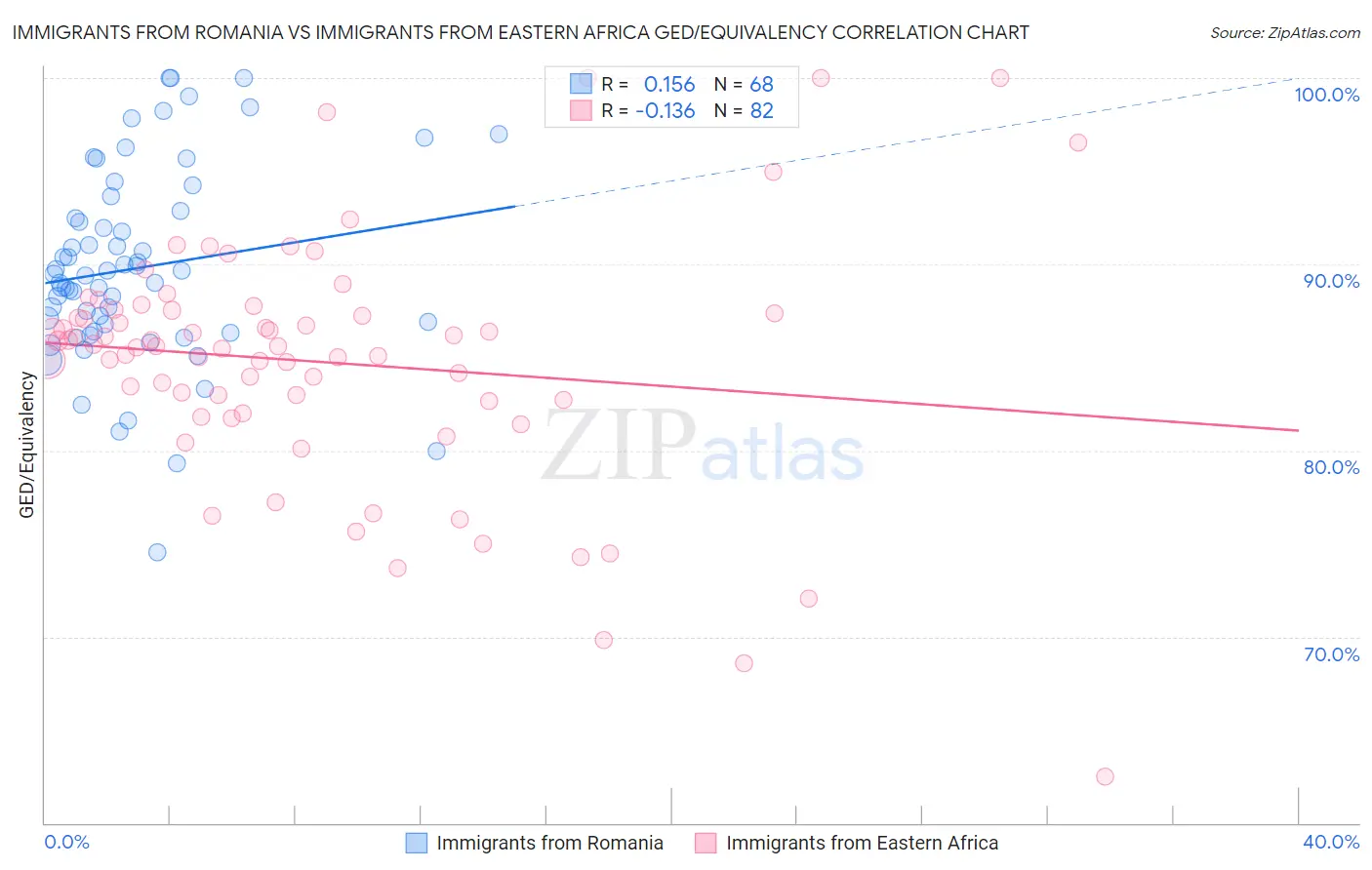 Immigrants from Romania vs Immigrants from Eastern Africa GED/Equivalency