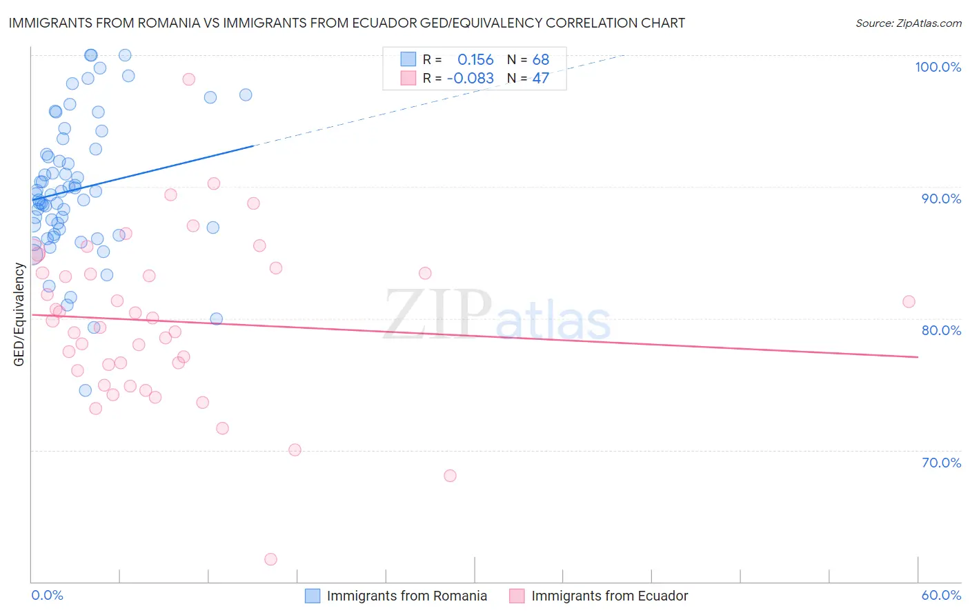 Immigrants from Romania vs Immigrants from Ecuador GED/Equivalency