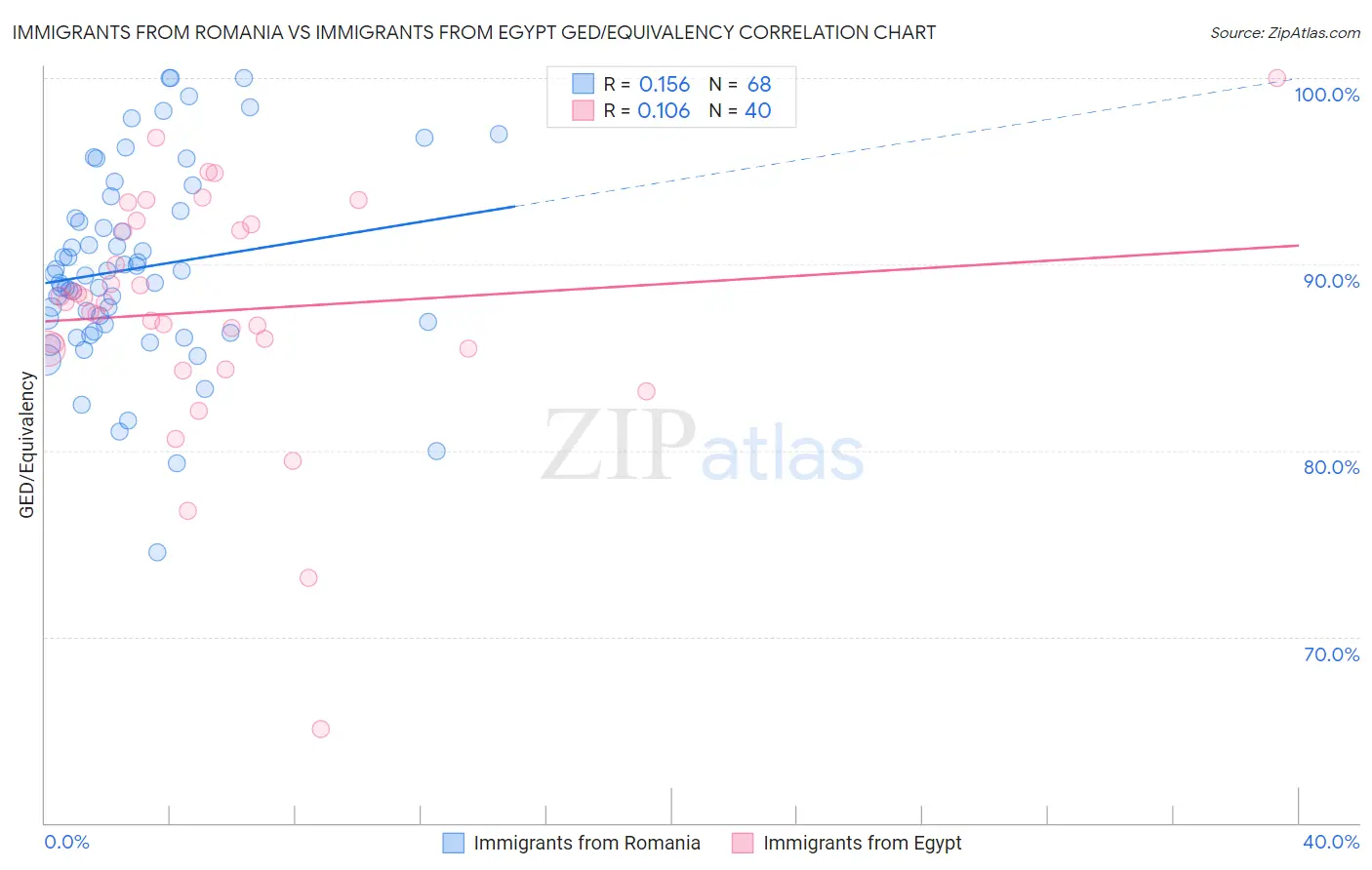 Immigrants from Romania vs Immigrants from Egypt GED/Equivalency