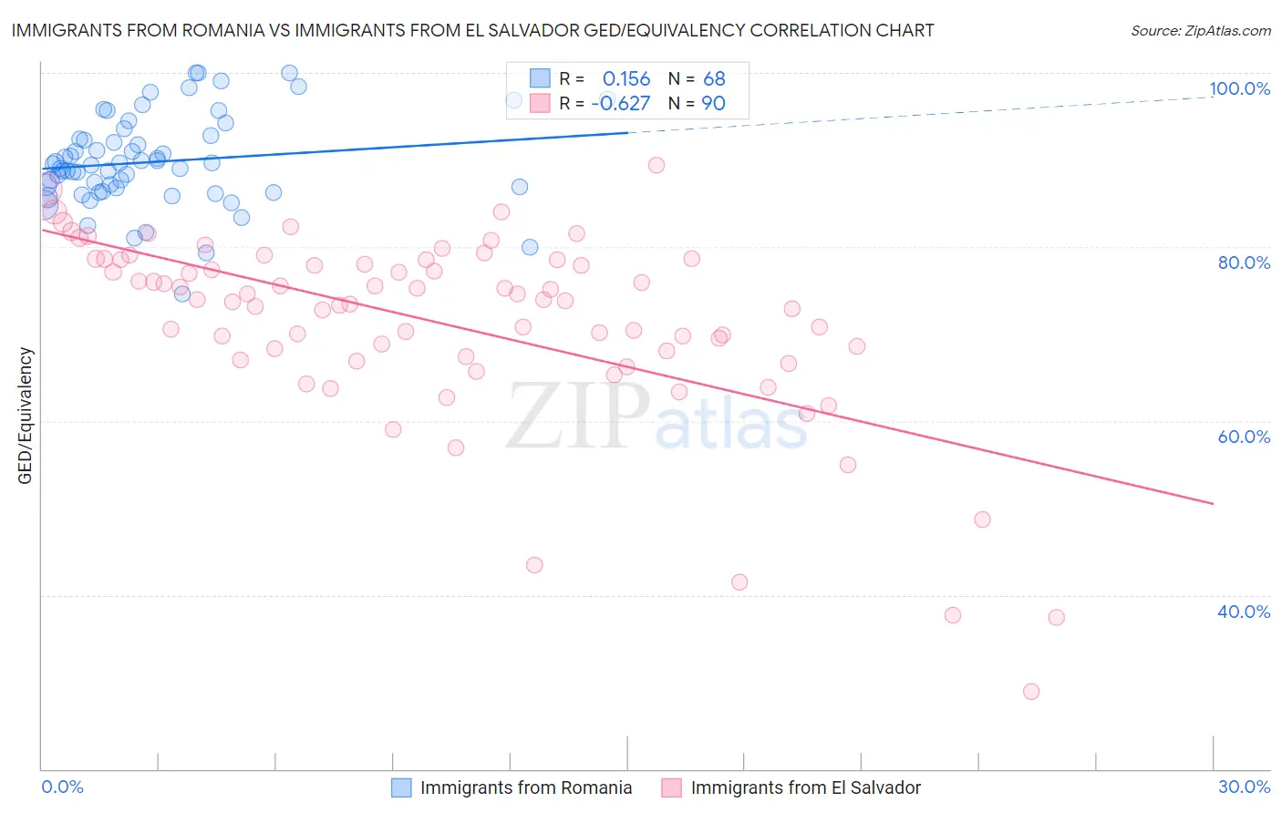 Immigrants from Romania vs Immigrants from El Salvador GED/Equivalency