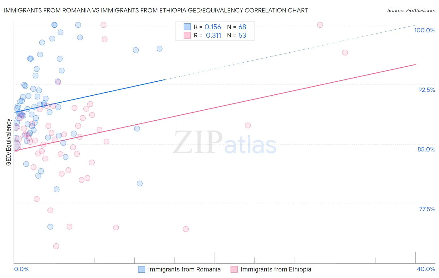 Immigrants from Romania vs Immigrants from Ethiopia GED/Equivalency