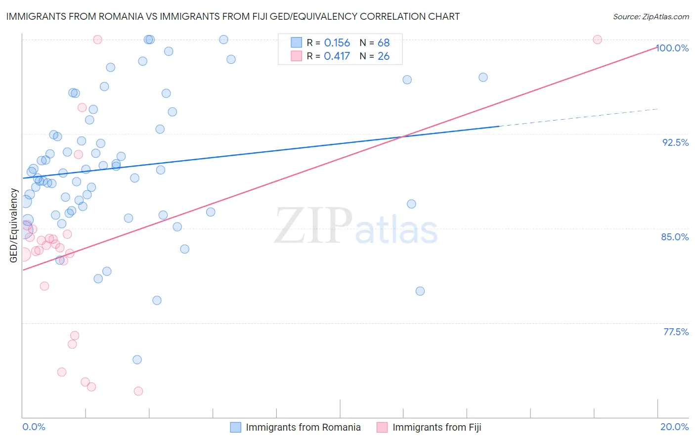 Immigrants from Romania vs Immigrants from Fiji GED/Equivalency