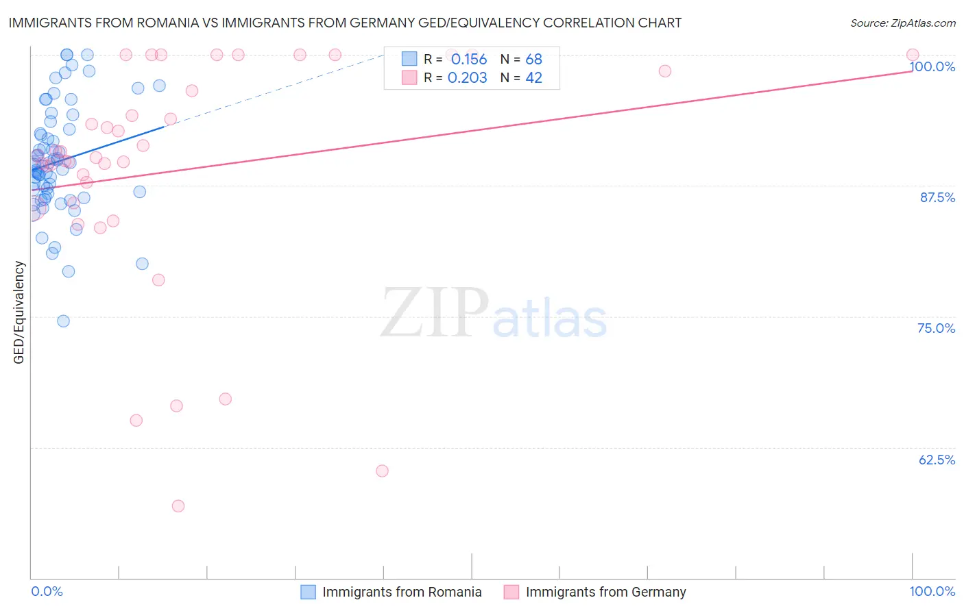 Immigrants from Romania vs Immigrants from Germany GED/Equivalency