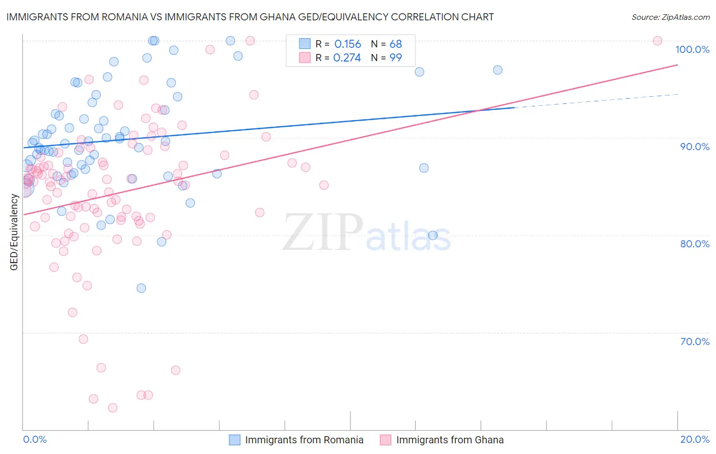 Immigrants from Romania vs Immigrants from Ghana GED/Equivalency