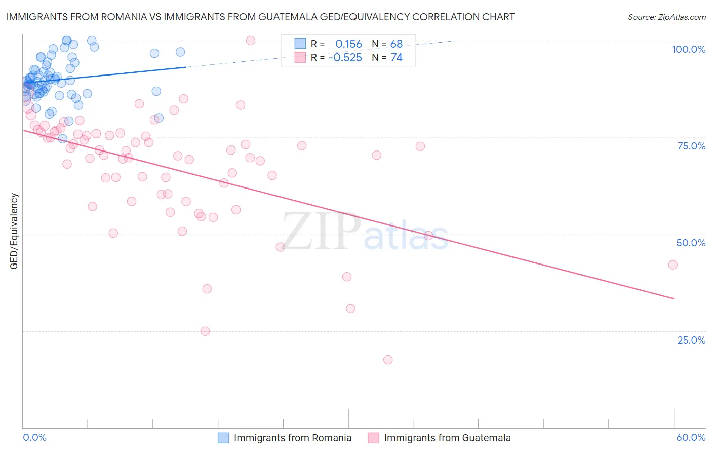 Immigrants from Romania vs Immigrants from Guatemala GED/Equivalency